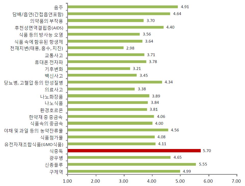 일반인의 식품·의약품 관련 요소의 통제가능성 평균