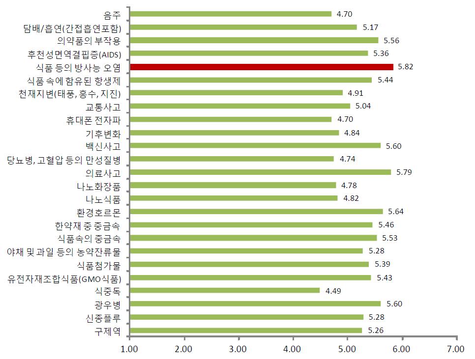 일반인의 식품·의약품 관련 요소의 위해사고 발생 시 개인적으로 느끼는 사회적 적대감 및 분노감 평균수준