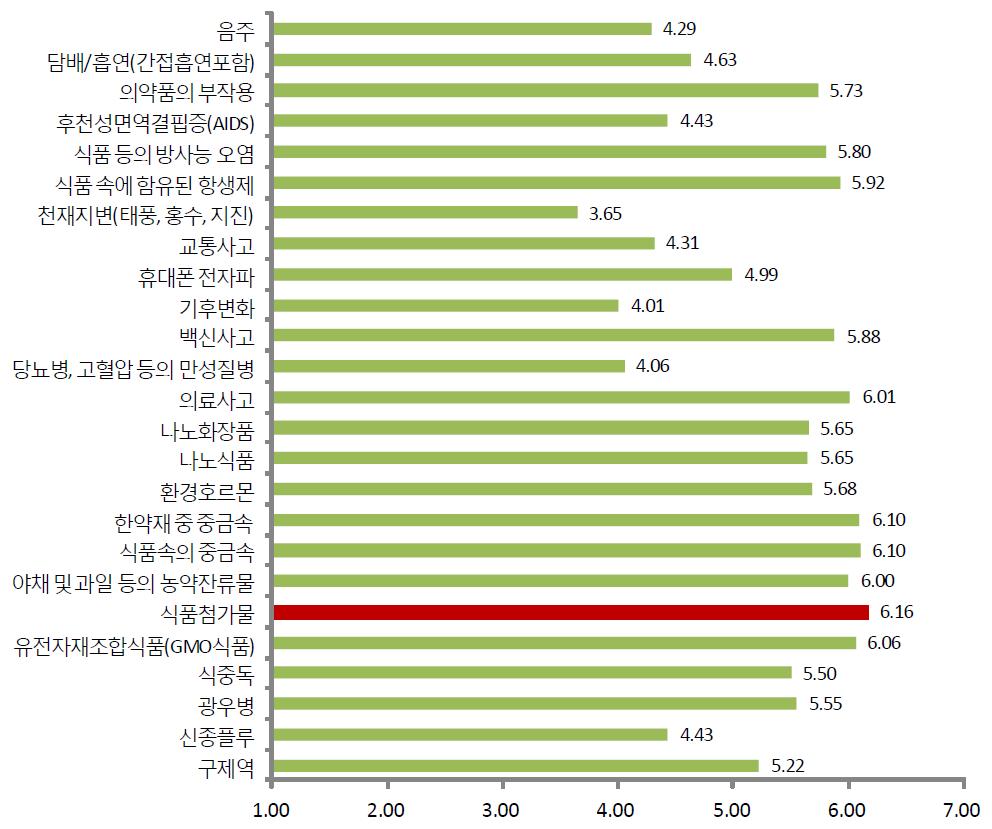 일반인의 식품·의약품 관련 요소의 귀인여부(제조·수입자) 평균