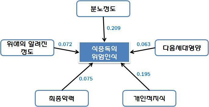 일반인의 식중독 위해인식과 설명변수와의 관계도