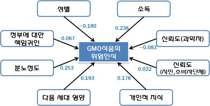 일반인의 유전자재조합식품 위해인식과 설명변수와의 관계도