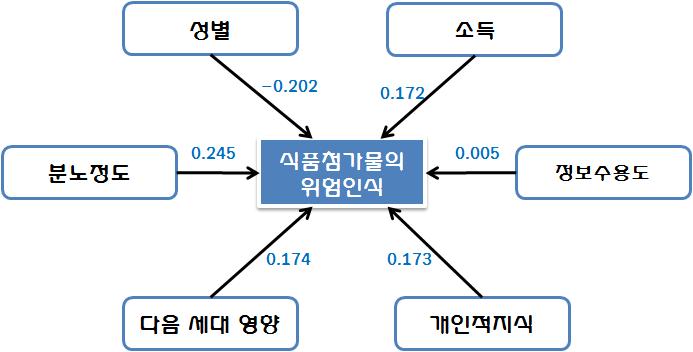 일반인의 식품첨가물 위해인식과 설명변수와의 관계도