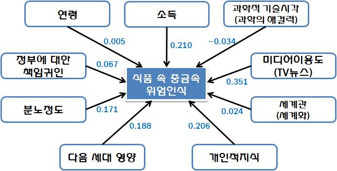 일반인의 식품 속 중금속 위해인식과 설명변수와의 관계도