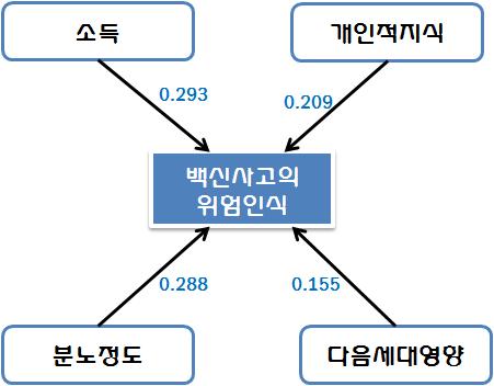 일반인의 백신사고 위해인식과 설명변수와의 관계도