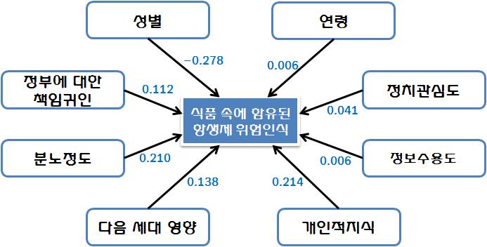 일반인의 식품 속에 함유된 항생제 위해인식과 설명변수와의 관계도