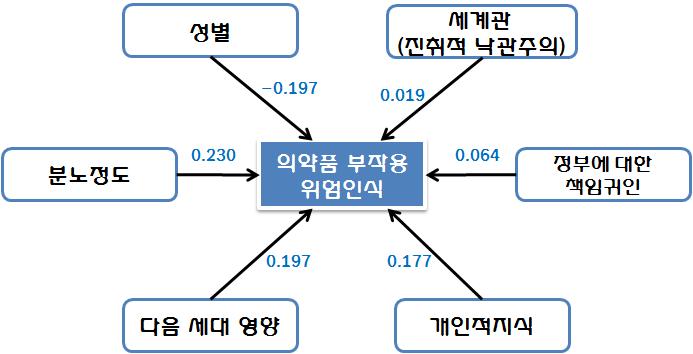 일반인의 의약품 부작용 위해인식과 설명변수와의 관계도