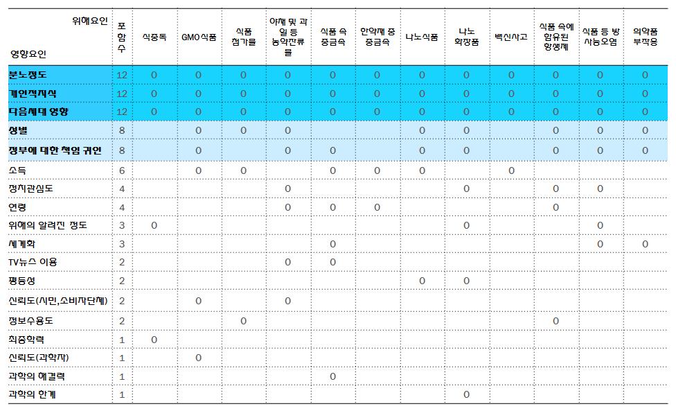 일반인의 식품의약품 관련요소의 위해인식에 영향을 미치는 설명변수