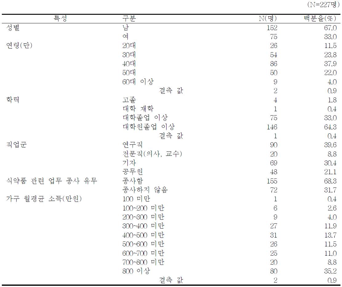 전문가의 조사 대상자 일반적 특성