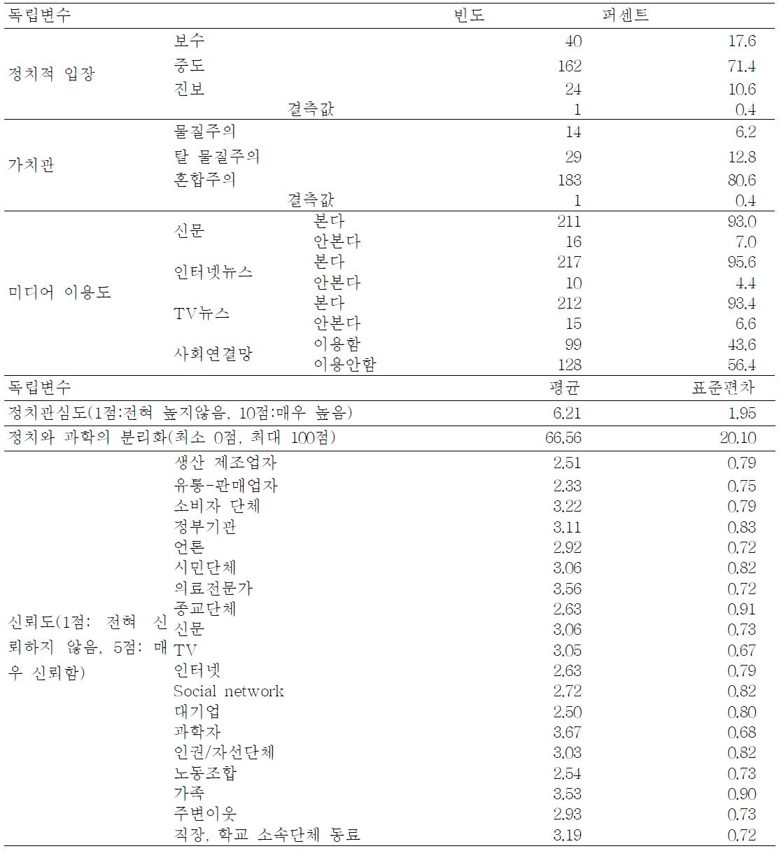 전문가의 정치적 성향, 가치관, 미디어 이용도, 신뢰도의 평균 및 빈도