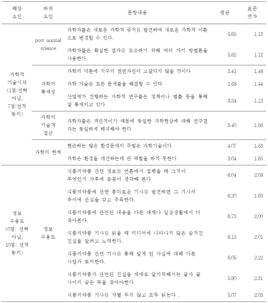 전문가의 과학적 기술시각, 정보수용도의 평균