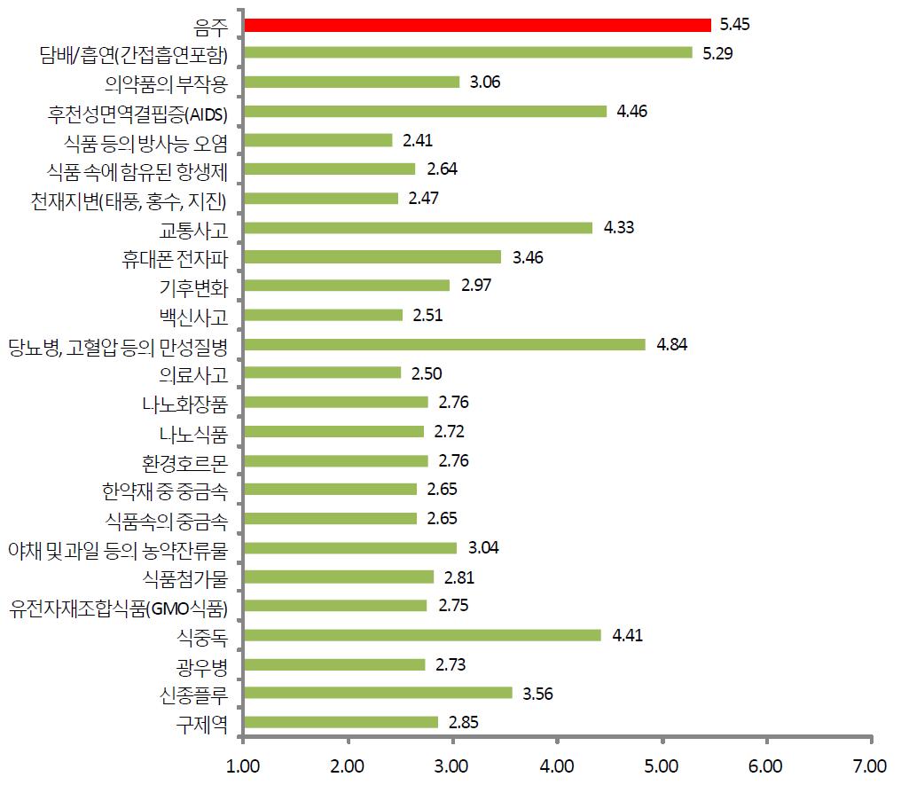 전문가의 식품·의약품 관련 요소의 귀인여부(소비자 개인) 평균