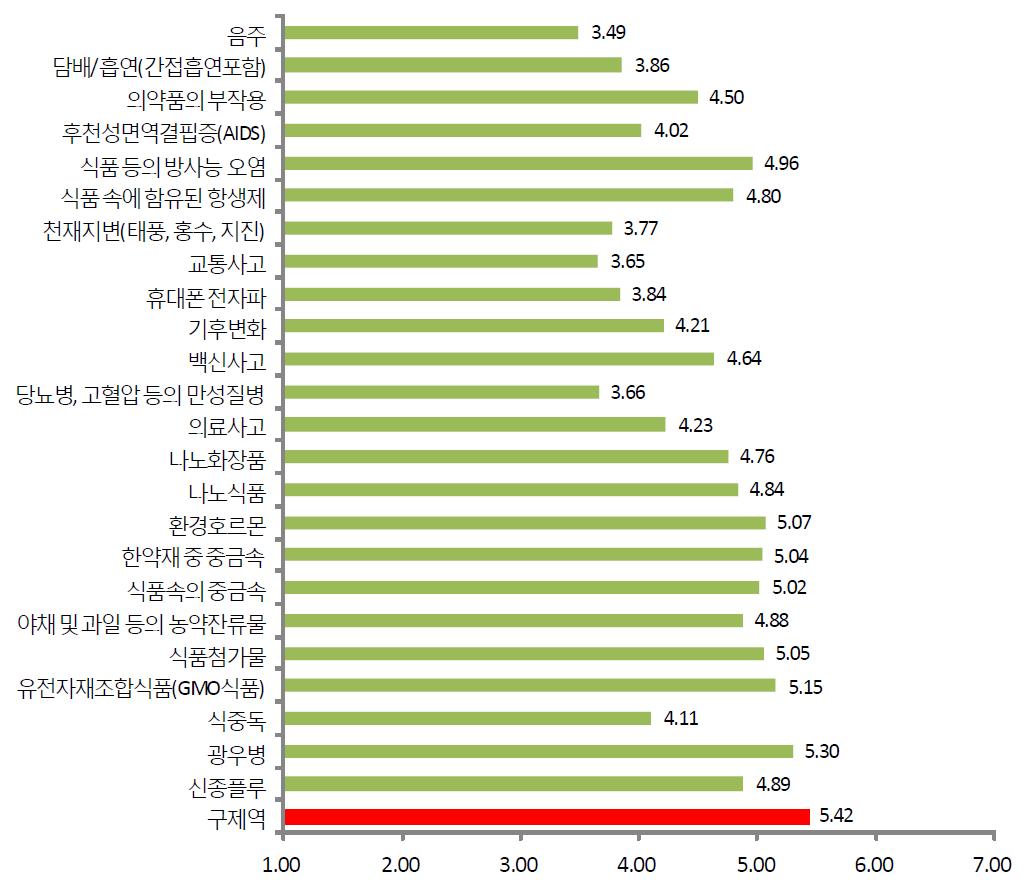 전문가의 식품·의약품 관련 요소의 귀인여부(정부) 평균