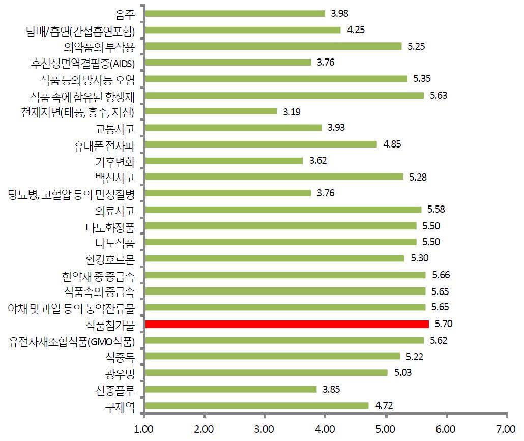 전문가의 식품·의약품 관련 요소의 귀인여부(제조• 수입자) 평균