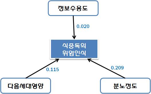 전문가의 식중독 위해인식과 설명변수와의 관계도