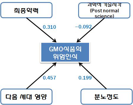 전문가의 유전자재조합식품(GMO식품) 위해인식 설명변수와의 관계도