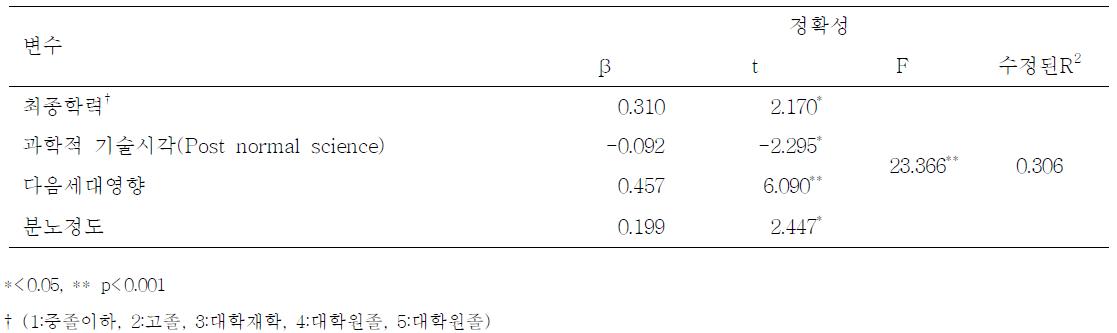 전문가의 유전자재조합식품(GMO식품) 위해인식과 설명변수와의 관련성