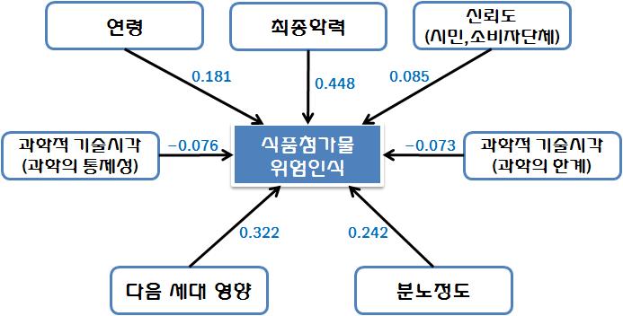 전문가의 식품첨가물 위해인식과 설명변수와의 관련성