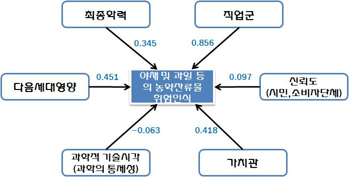 전문가의 야채 및 과일 등의 농약잔류물 위해인식과 설명변수와의 관계도