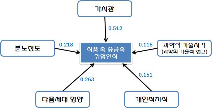 전문가의 식품 속 중금속 위해인식과 설명변수와의 관계도