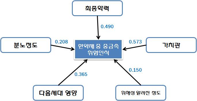 전문가의 한약재 중 중금속 위해인식과 설명변수와의 관계도