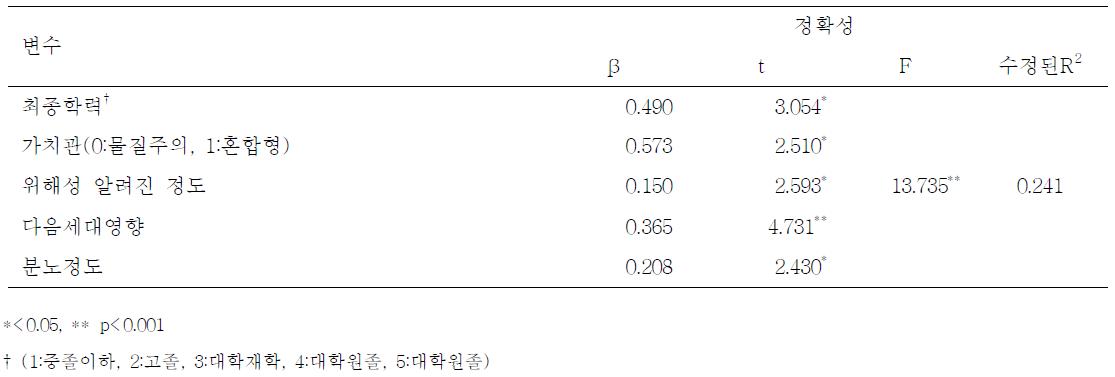 전문가의 한약재 중 중금속 위해인식과 설명변수와의 관련성