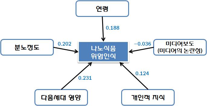 전문가의 나노식품 위해인식과 설명변수와의 관계도