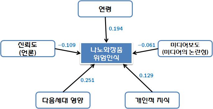 전문가의 나노화장품 위해인식과 설명변수와의 관계도