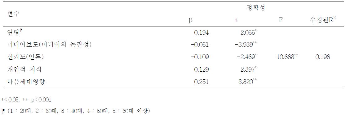 전문가의 나노화장품 위해인식과 설명변수와의 관련성