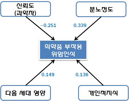 전문가의 의약품 부작용 위해인식과 설명변수와의 관계도