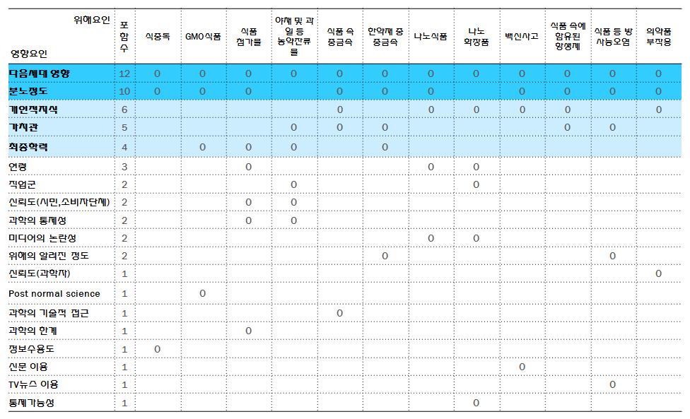 전문가의 식품의약품 관련요소의 위해인식에 영향을 미치는 설명변수