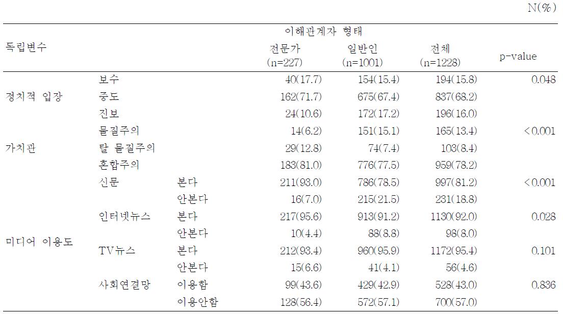 전문가와 일반인의 정치적 성향, 가치관, 미디어 이용도 비율