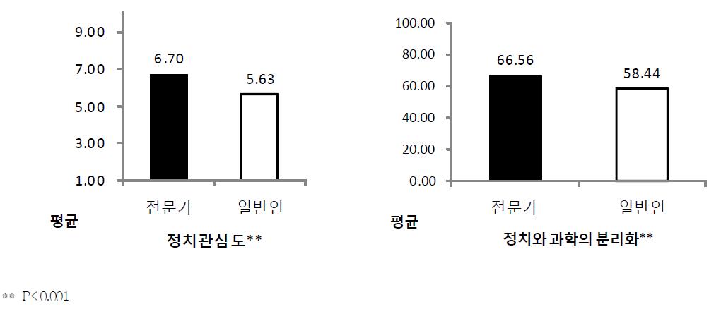 전문가와 일반인의 정치 관심도, 정치와 과학의 분리화 비교