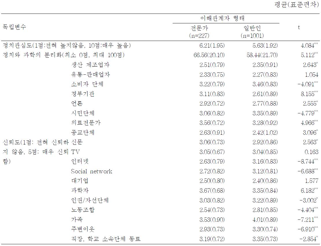 전문가와 일반인의 정치관심도, 정치와 과학의 분리, 신뢰도 평균