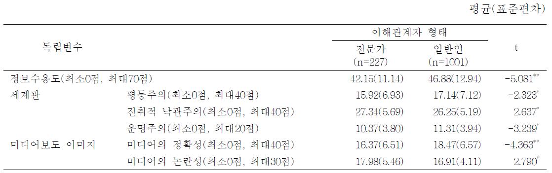 전문가와 일반인의 정보수용도, 세계관, 미디어보도 이미지 평균