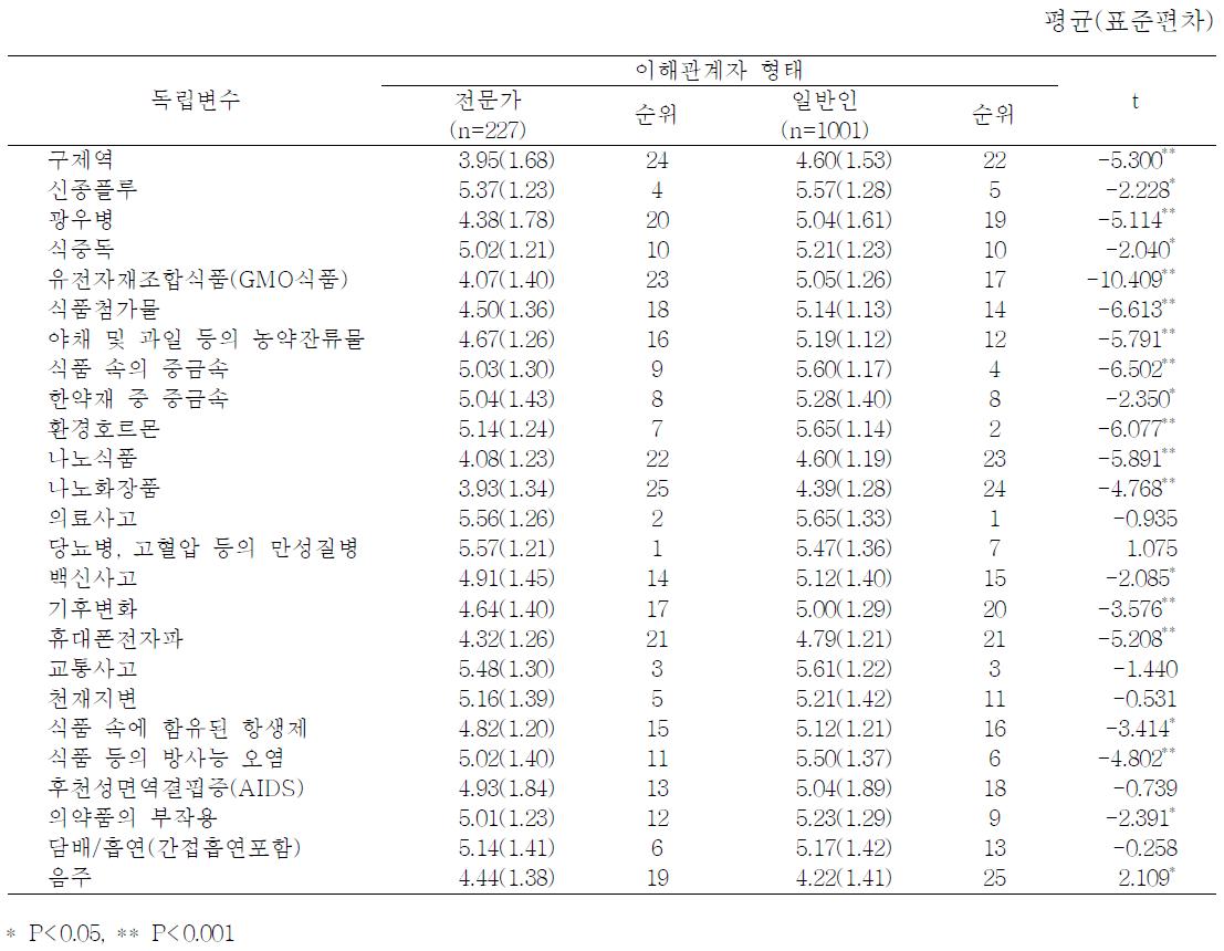 식품·의약품 관련요소에 대한 일반인과 식품·의약품분야 전문가의 위해인식 수준 평균