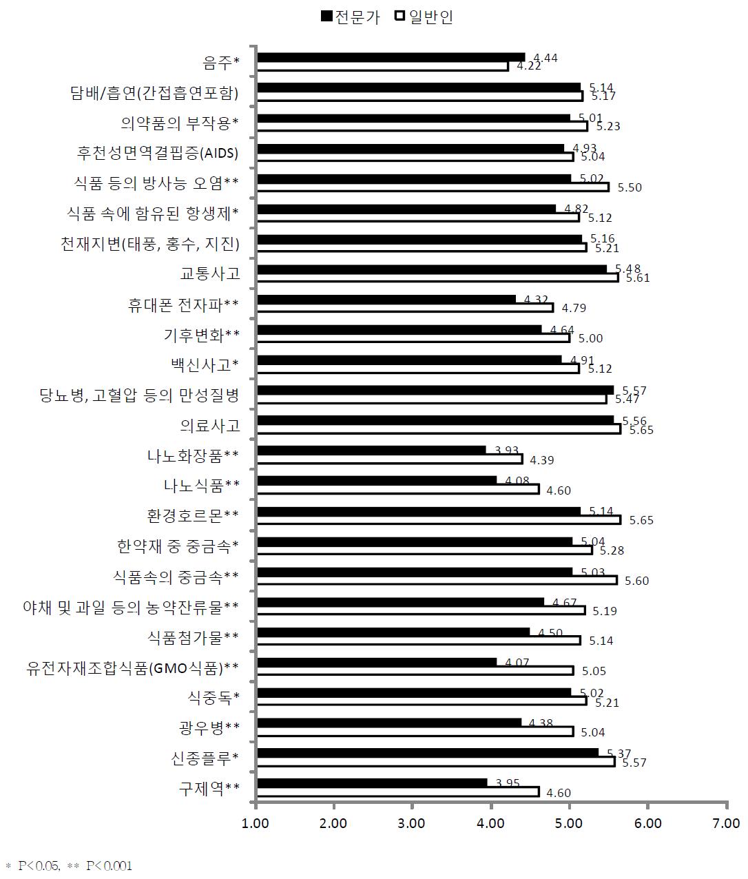 식품·의약품 관련 요소에 대한 일반인과 식품·의약품분야 전문가의 위해인식 수준 비교