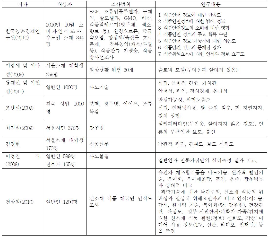 국내 식품·의약품에 대한 위험인식 연구