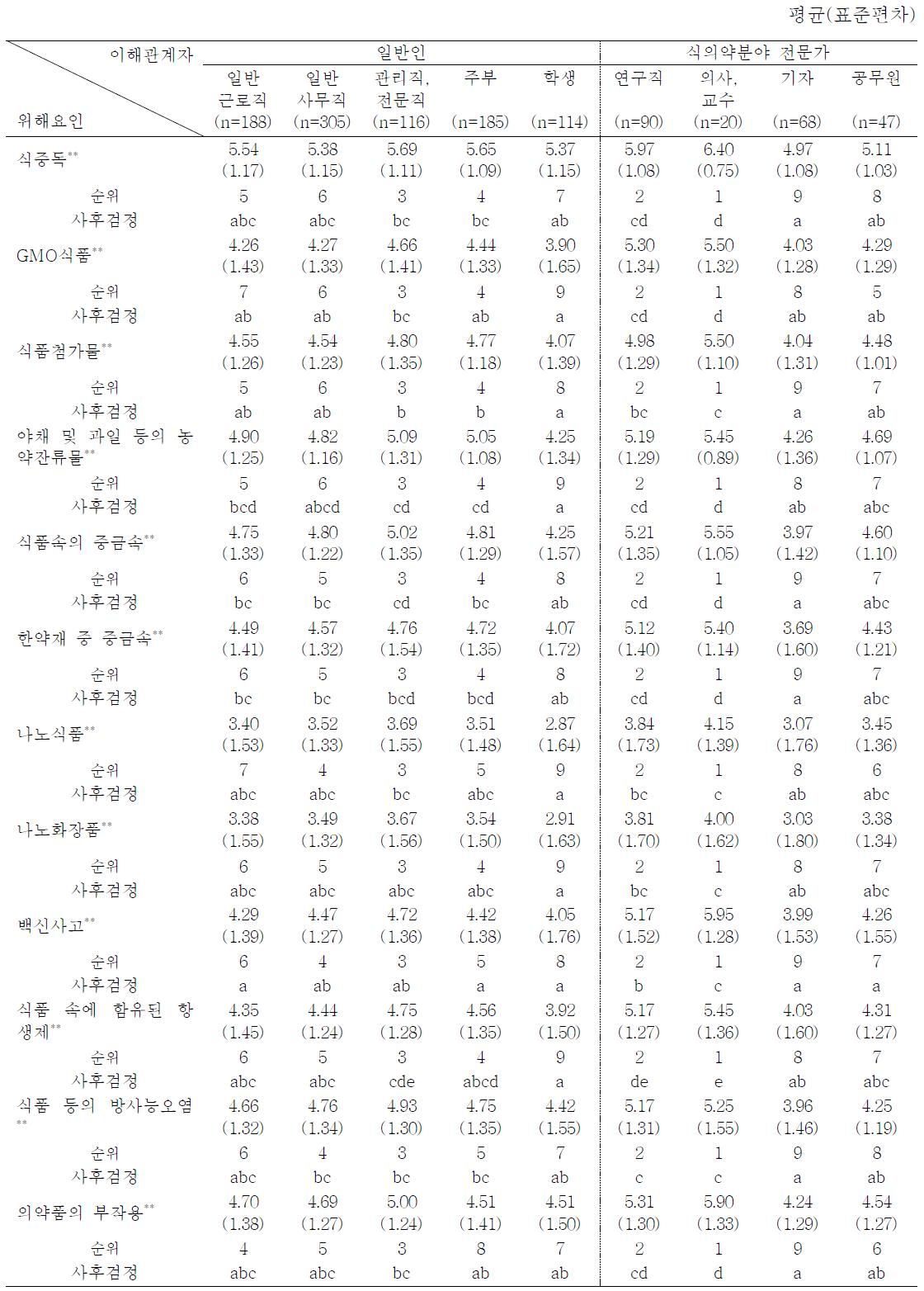 이해관계자 별 따른 식품의약품 관련 요소의 개인적 지식 차이