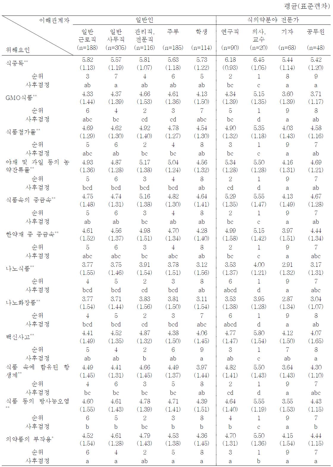 이해관계자 별 식품의약품 관련 요소의 위해성의 알려진 정도 차이