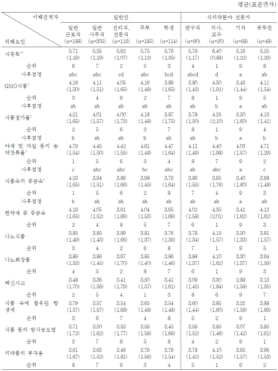 이해관계자 별 식품의약품 관련 요소의 통제가능성 차이