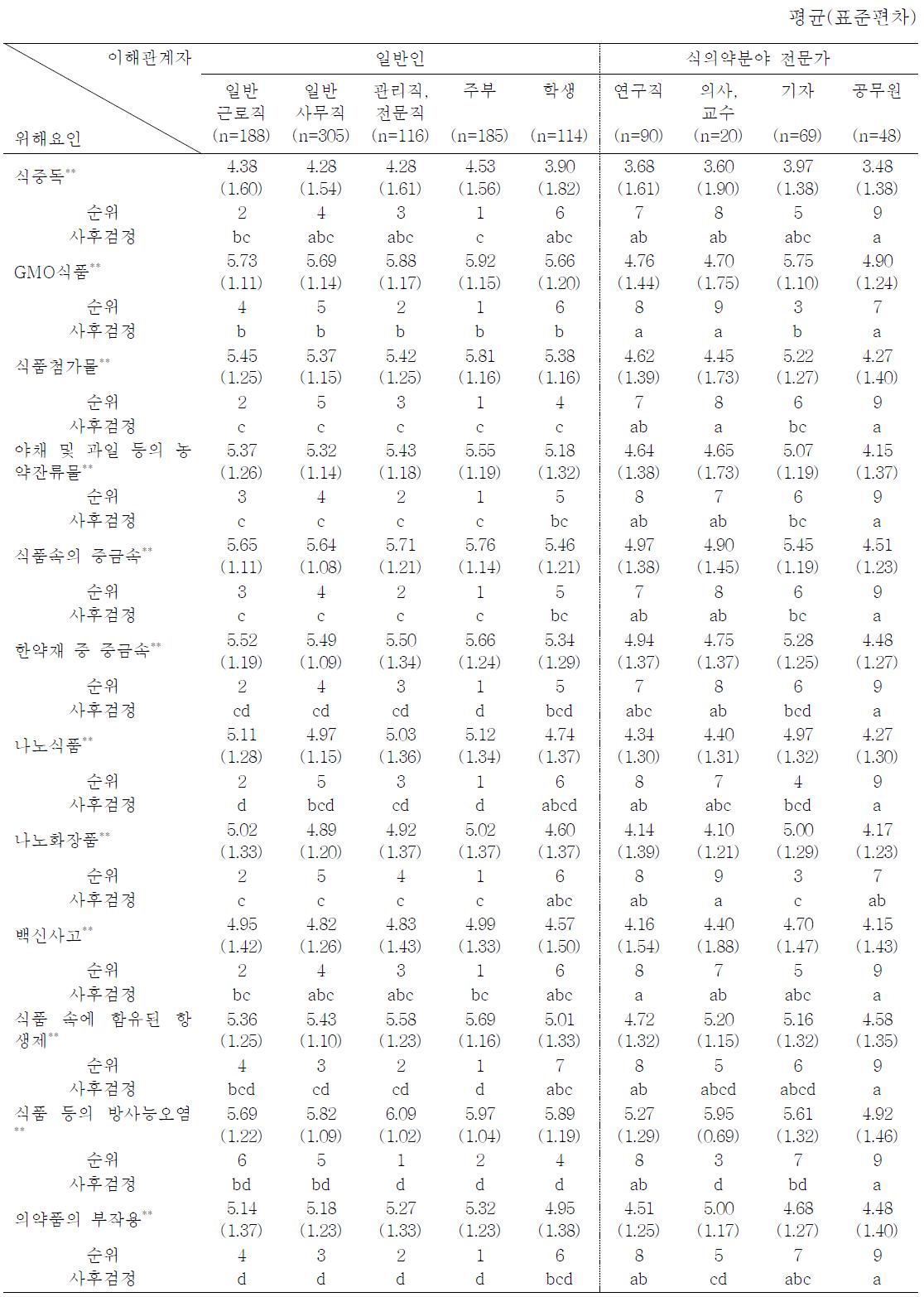 이해관계자 별 식품의약품 관련 요소의 다음세대에 미칠 영향 차이