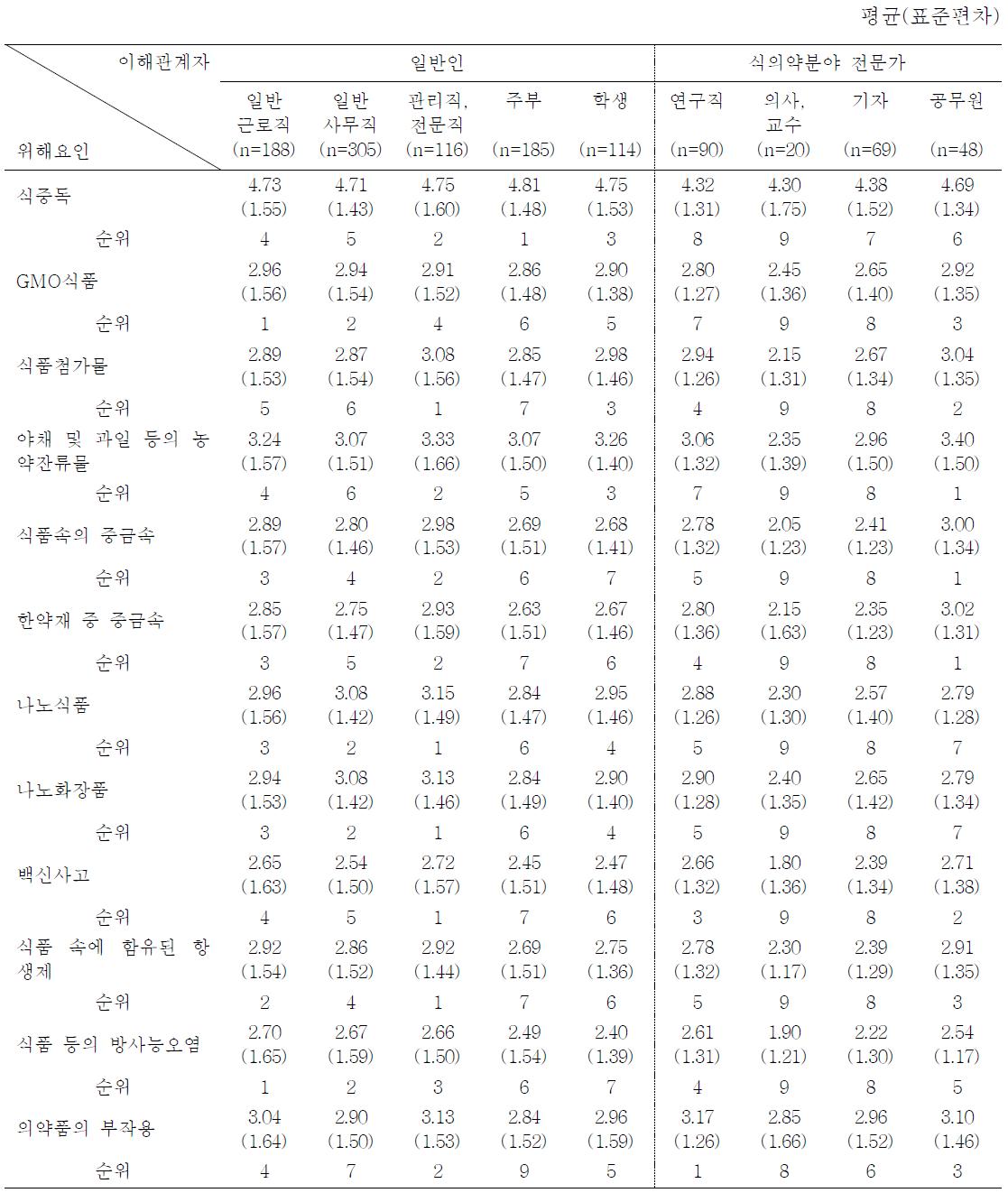 이해관계자별 식품의약품 관련요소의 귀인여부(소비자 개인) 차이