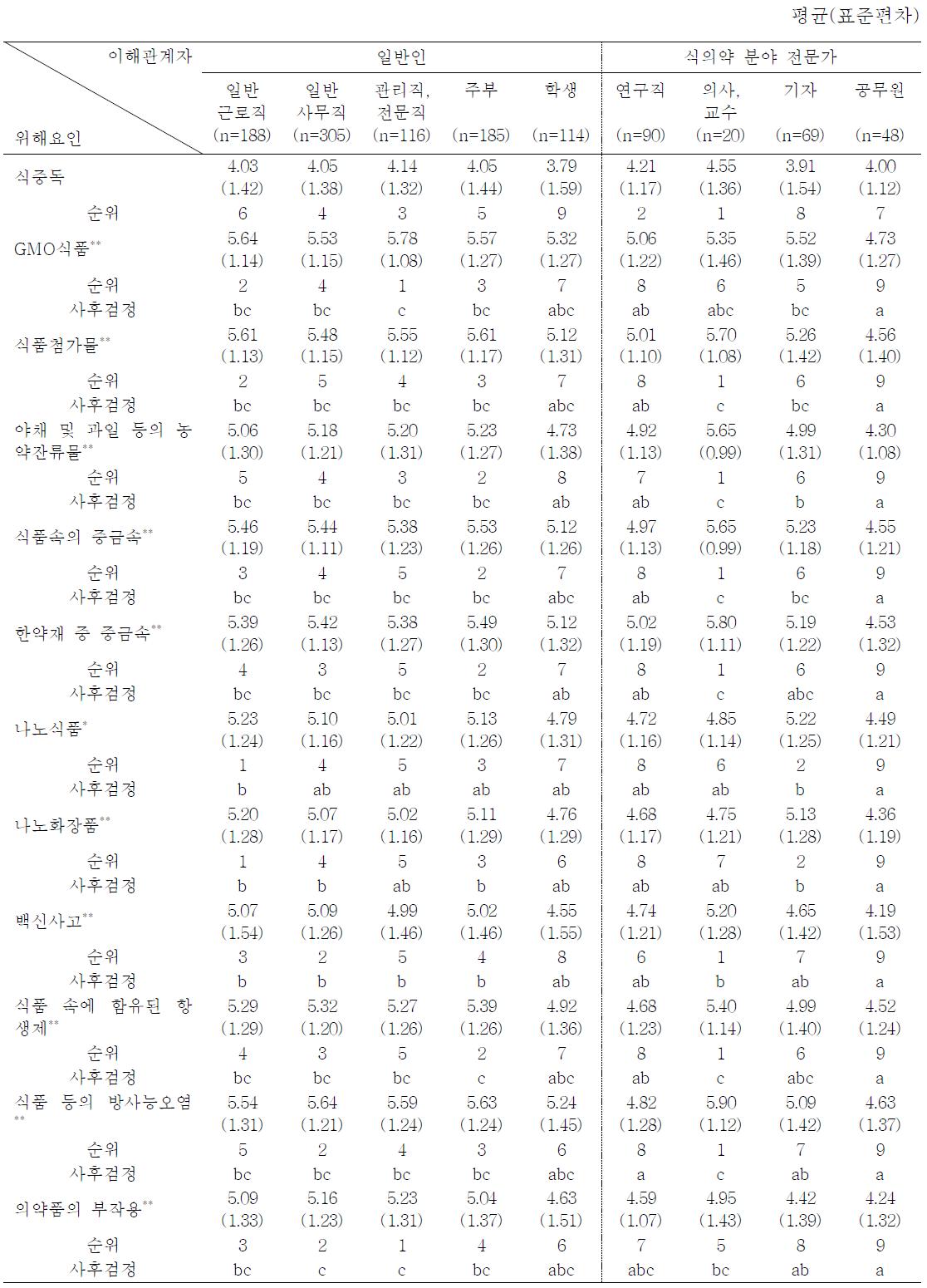 이해관계자 별 식품의약품 관련 요소의 귀인여부(정부) 차이