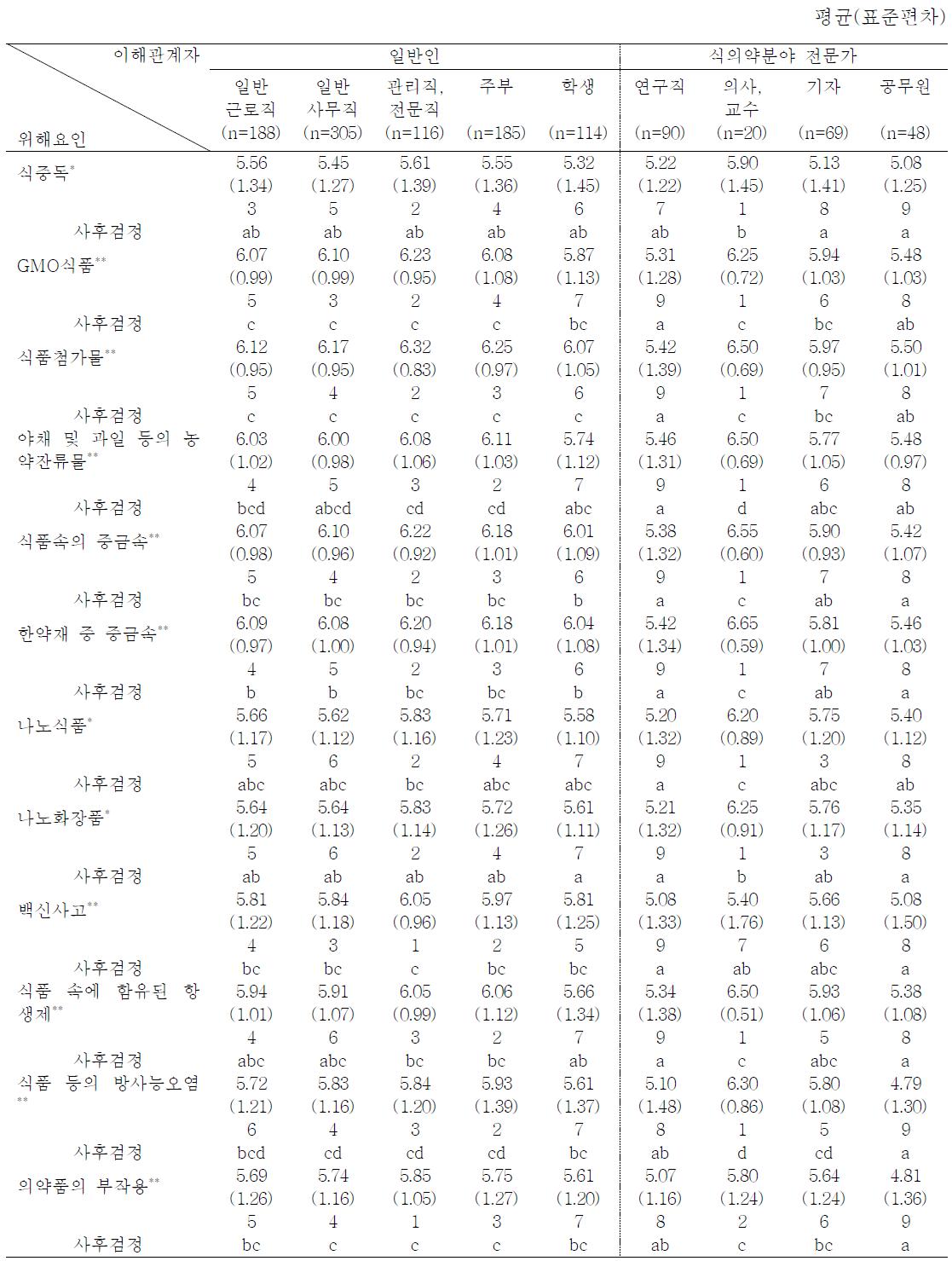 이해관계자 별 식품의약품 관련 요소의 귀인여부(제조• 수입자) 차이