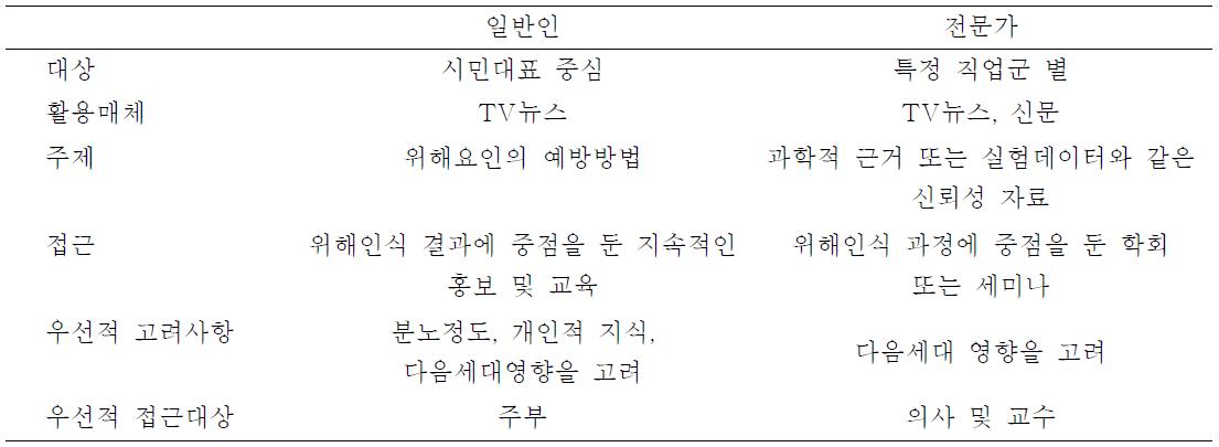 이해관계자 별 리스크커뮤니케이션 접근 전략 제안