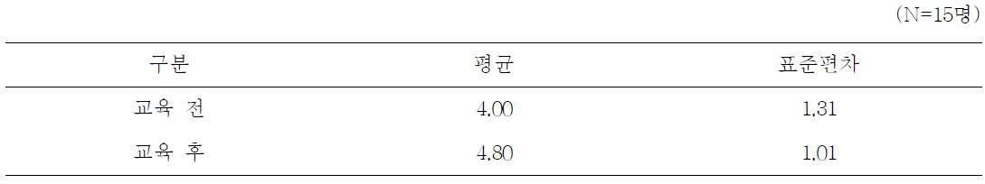 식품의약품안전청 업무와 정책의 이해에 대한 교육 전• 후 비교