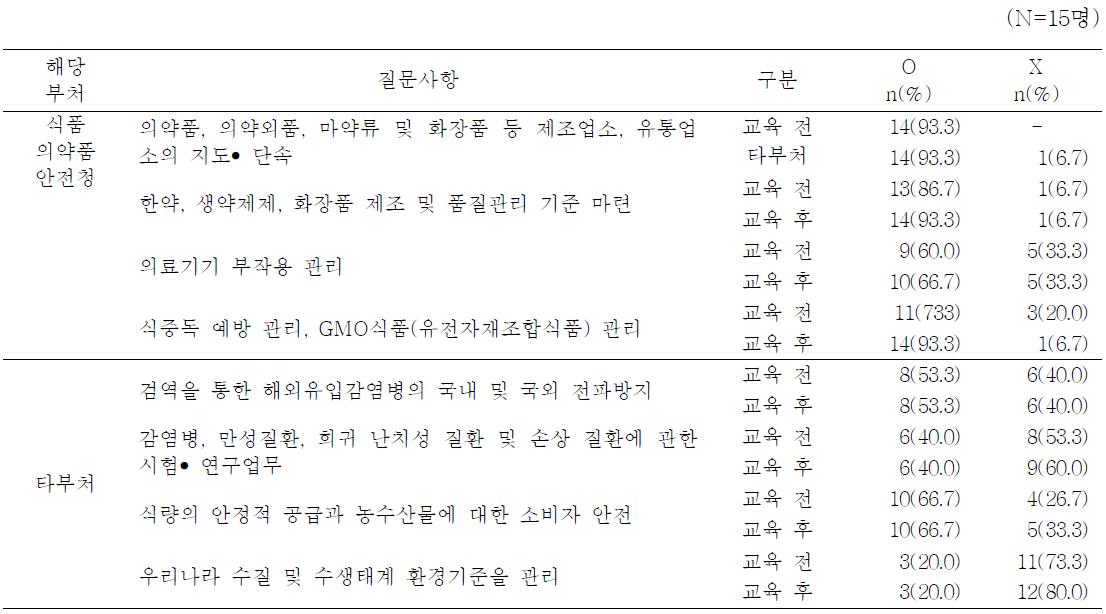 식품의약품안전청 소관업무 이해정도의 교육 전• 후 비교