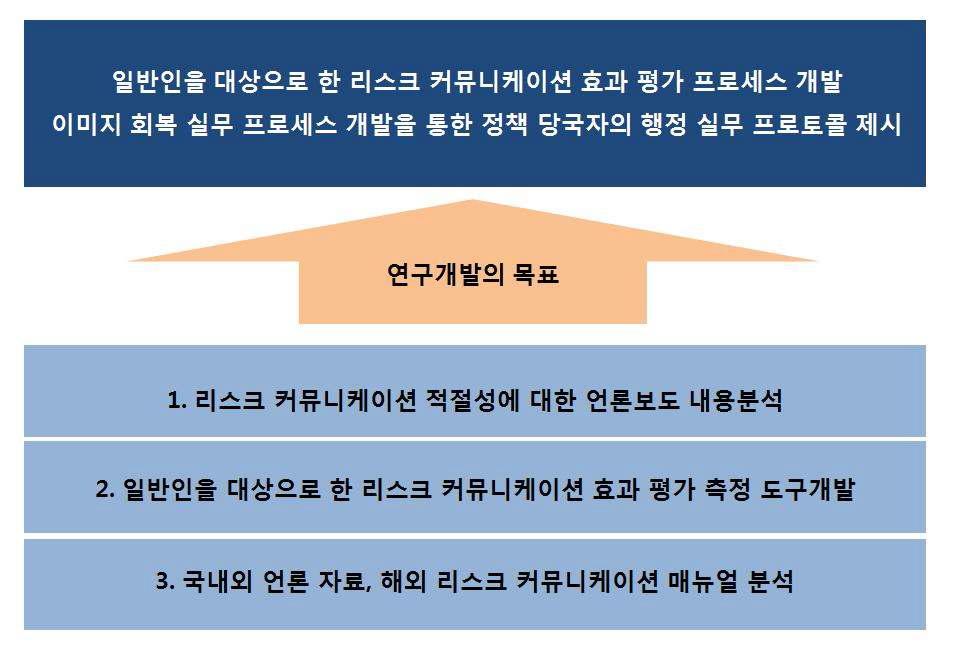 제3세부과제의 연구 목표