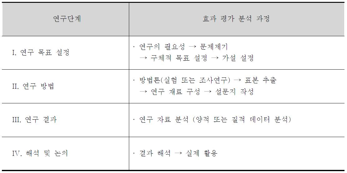 리스크커뮤니케이션 효과 평가 분석틀