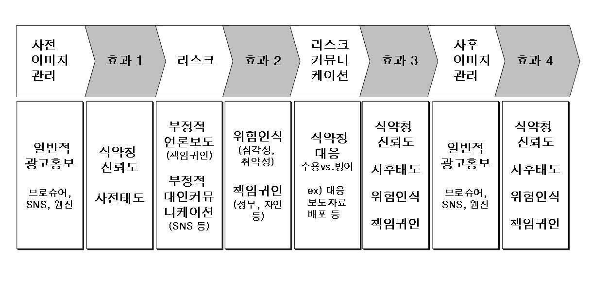 리스크커뮤니케이션 시행 및 평가과정